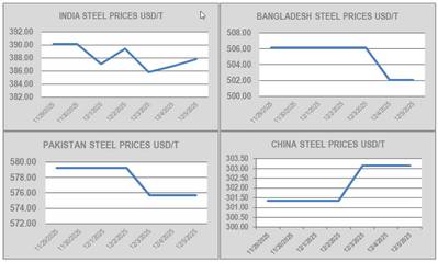 Another Low Supply Week for Ship Recyclers